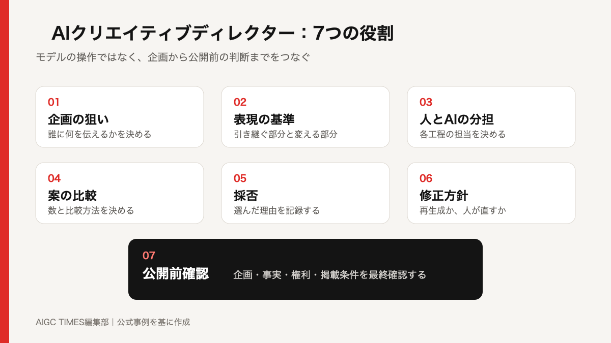AIクリエイティブディレクターが統括する7つの役割