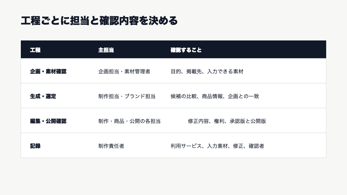 企画から記録まで、工程ごとに担当と確認内容を決める図