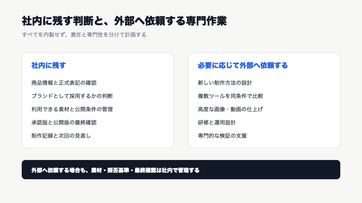 社内に残す判断と、外部へ依頼できる専門作業を分けた図