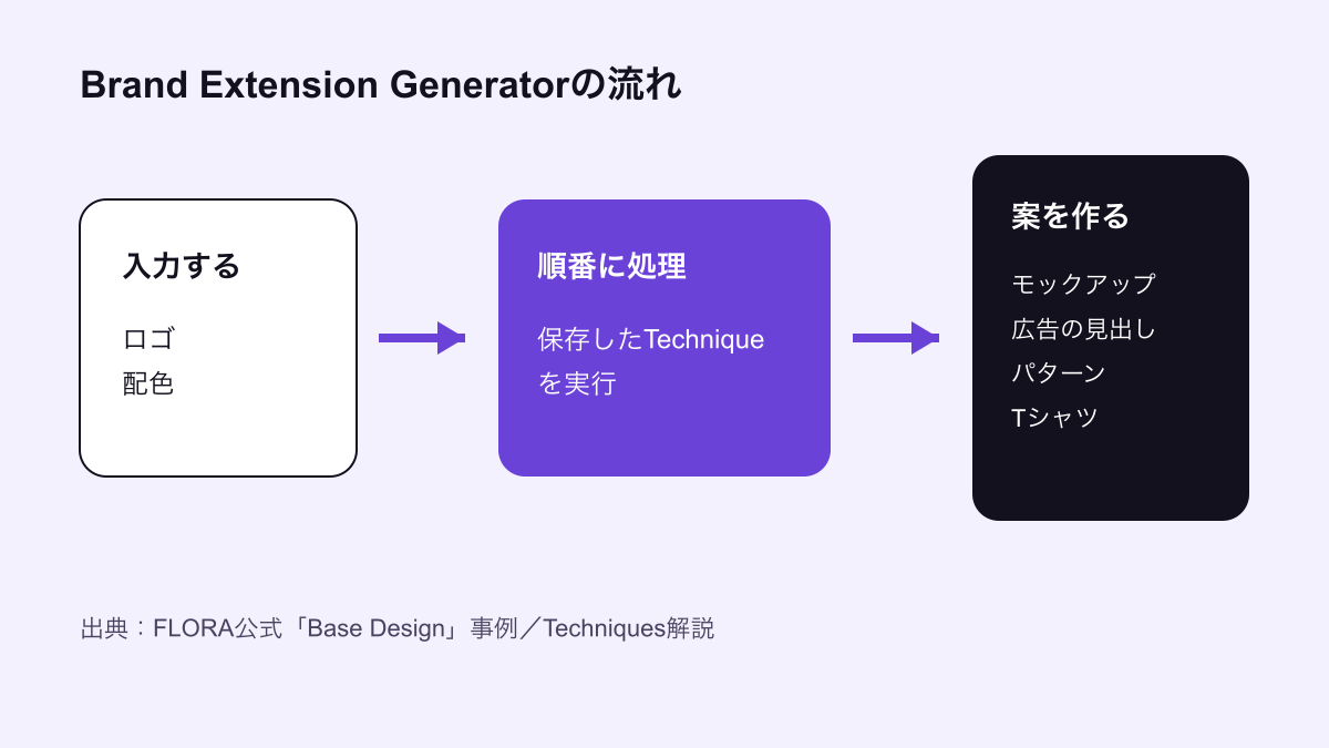 Brand Extension Generatorで素材から複数の展開案を作る流れ