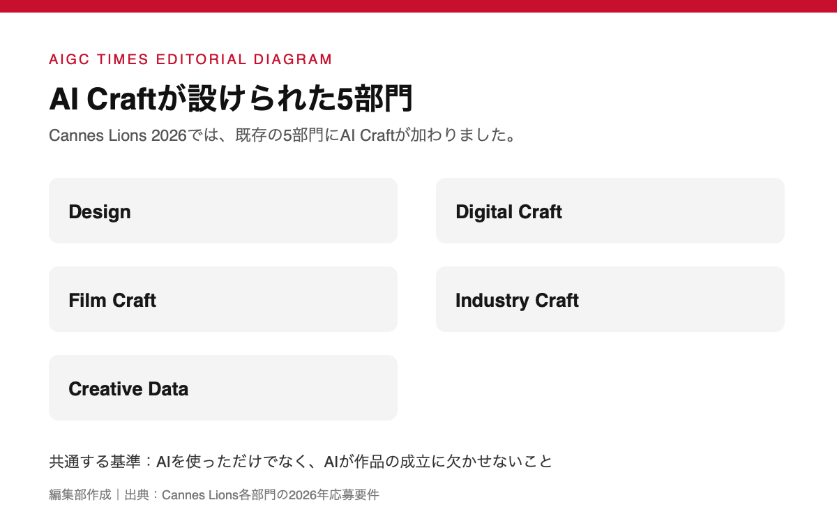 Cannes Lions 2026でAI Craftが設けられた5部門