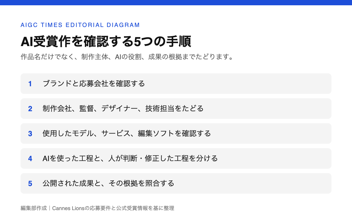 Cannes LionsのAI受賞作を確認する5つの手順