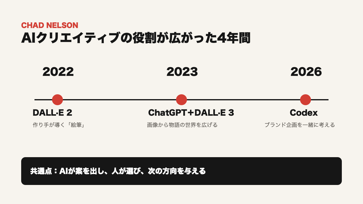 Chad NelsonのAIクリエイティブ年表