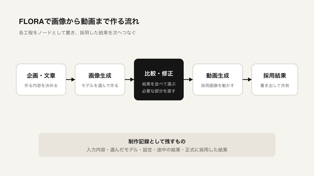 FLORAで画像から動画まで作る流れ