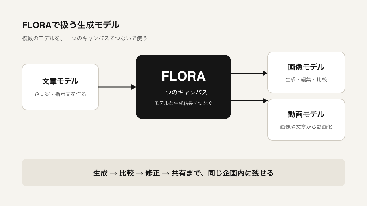 FLORAのサービス構造