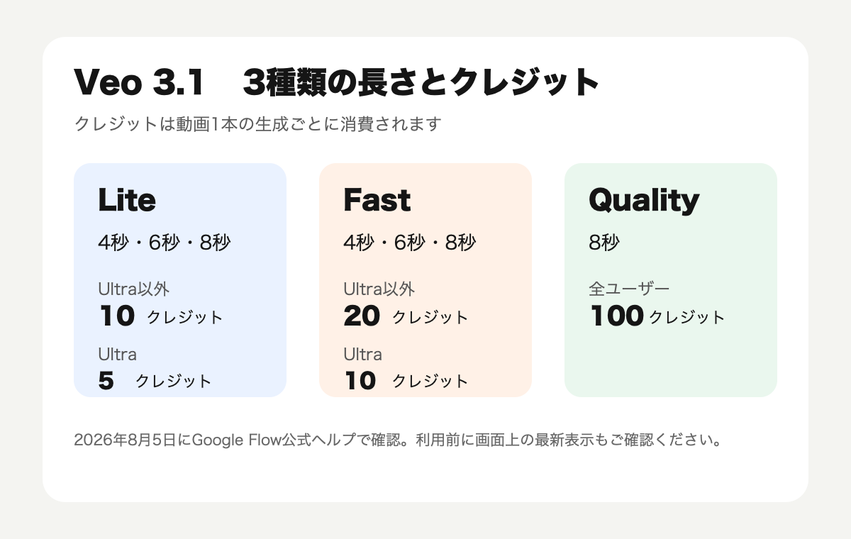 Veo 3.1 Lite・Fast・Qualityの長さとクレジット