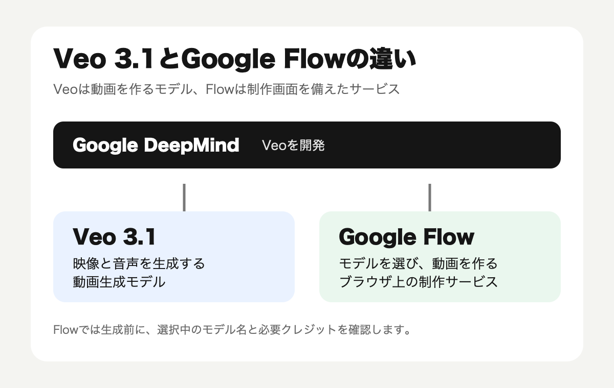 Veo 3.1とGoogle Flowの違い
