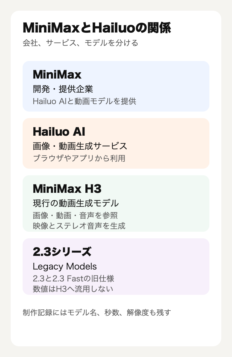 MiniMax、Hailuo AI、MiniMax H3、Hailuo 2.3の違い