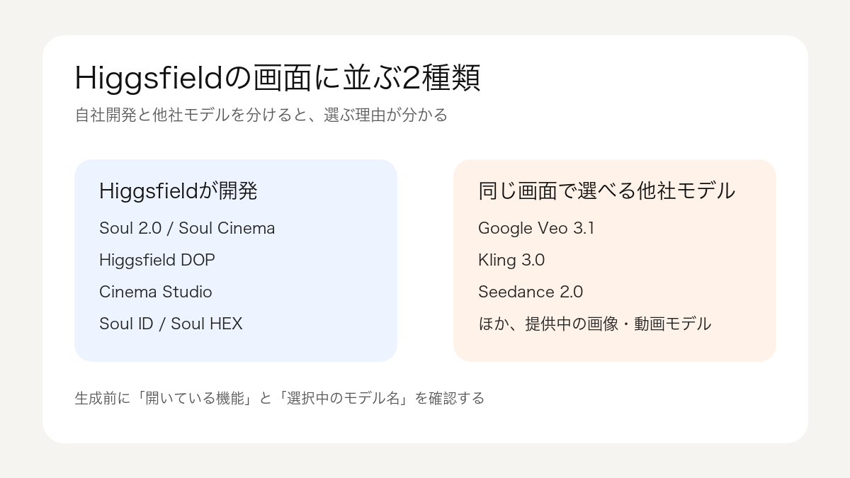 Higgsfield AIのサービスとモデルの違い