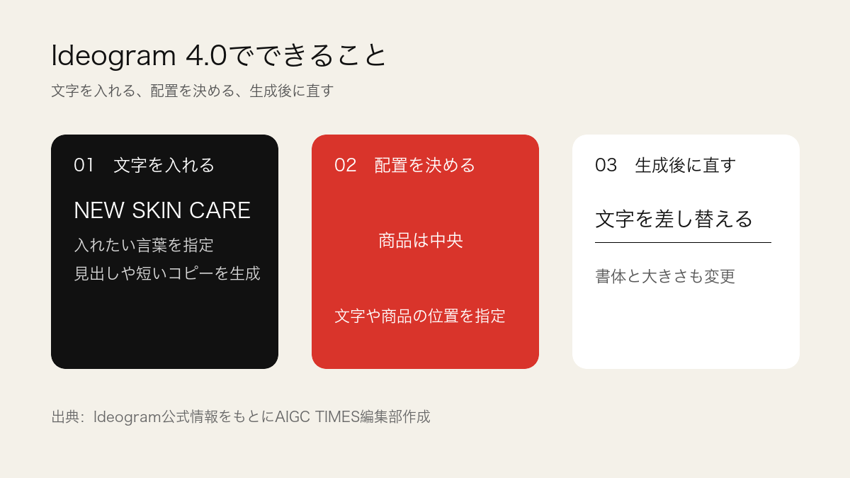 Ideogram 4.0でできる作業を整理した図