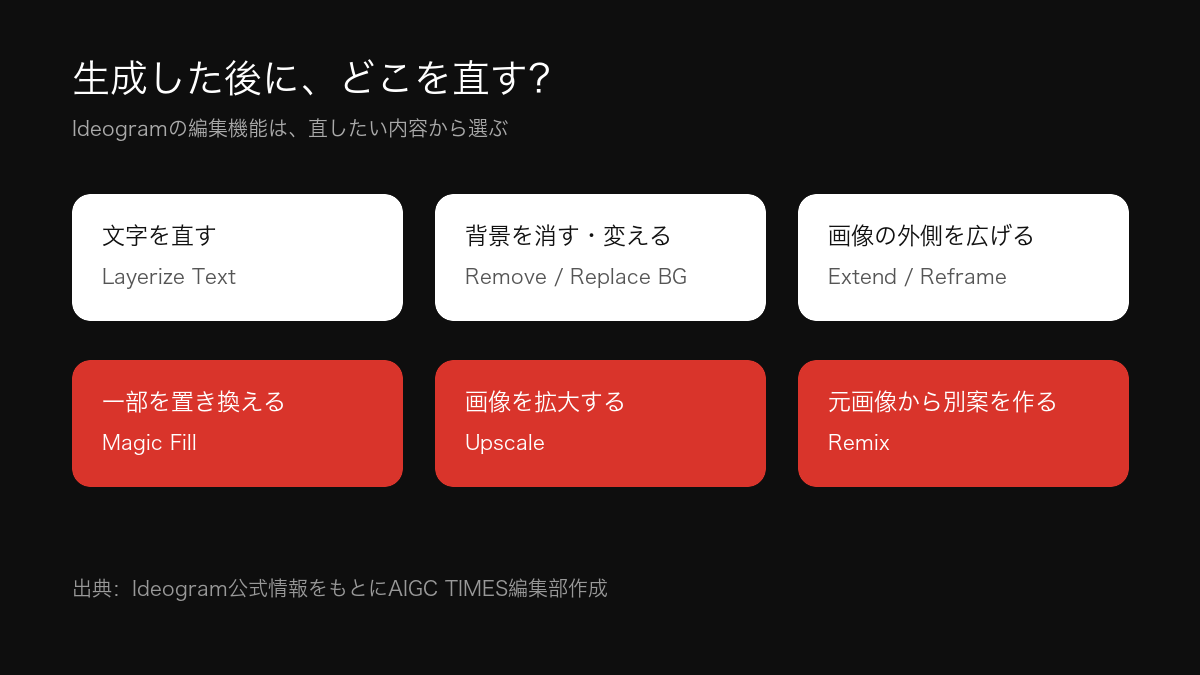 Ideogramで生成後に選べる編集作業を整理した図