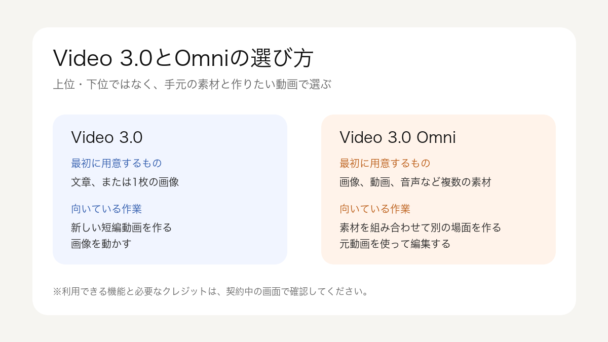 Video 3.0とVideo 3.0 Omniの選び方