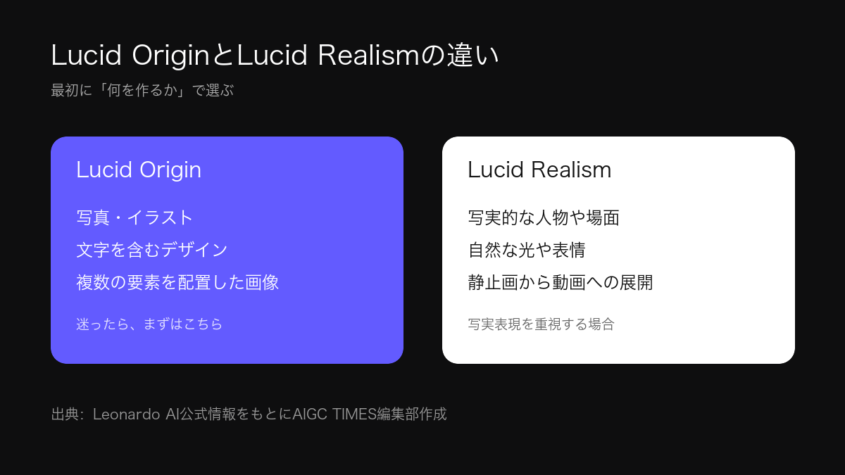 Lucid OriginとLucid Realismの違いを整理した図