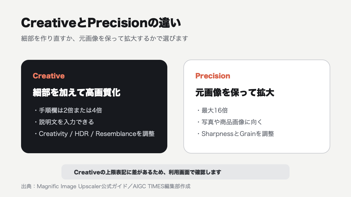 MagnificのCreativeとPrecisionの違い
