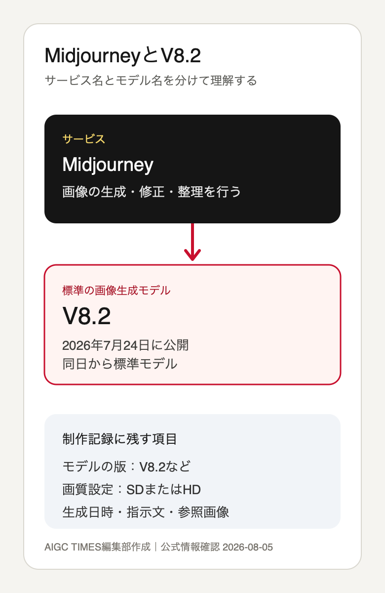 MidjourneyとV8.2の関係