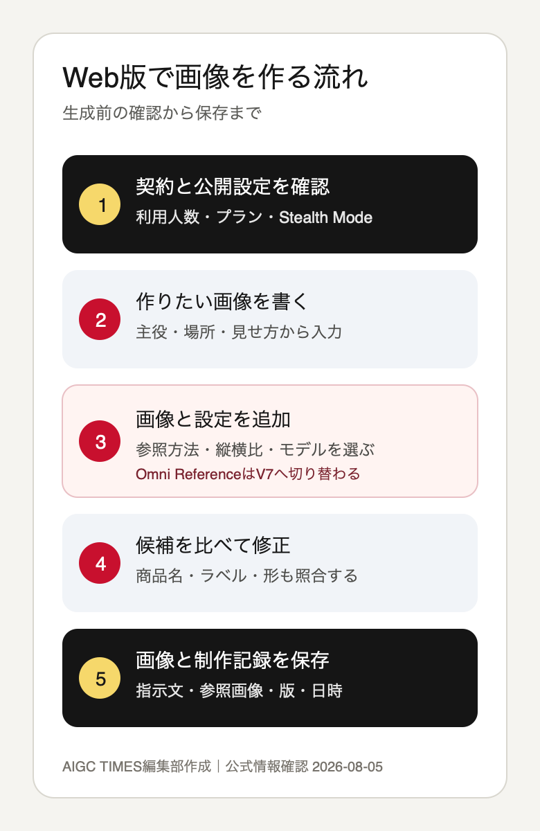 Midjourney Web版で画像を作る流れ