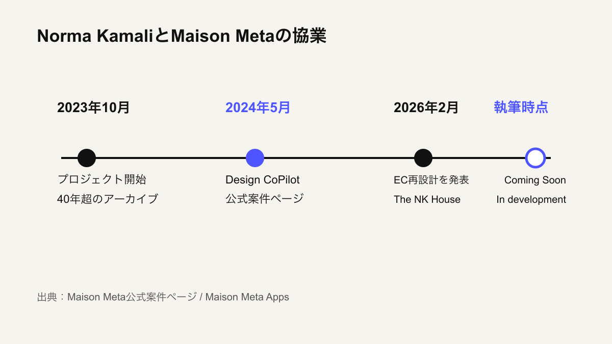 Norma KamaliとMaison Metaの協業の流れ