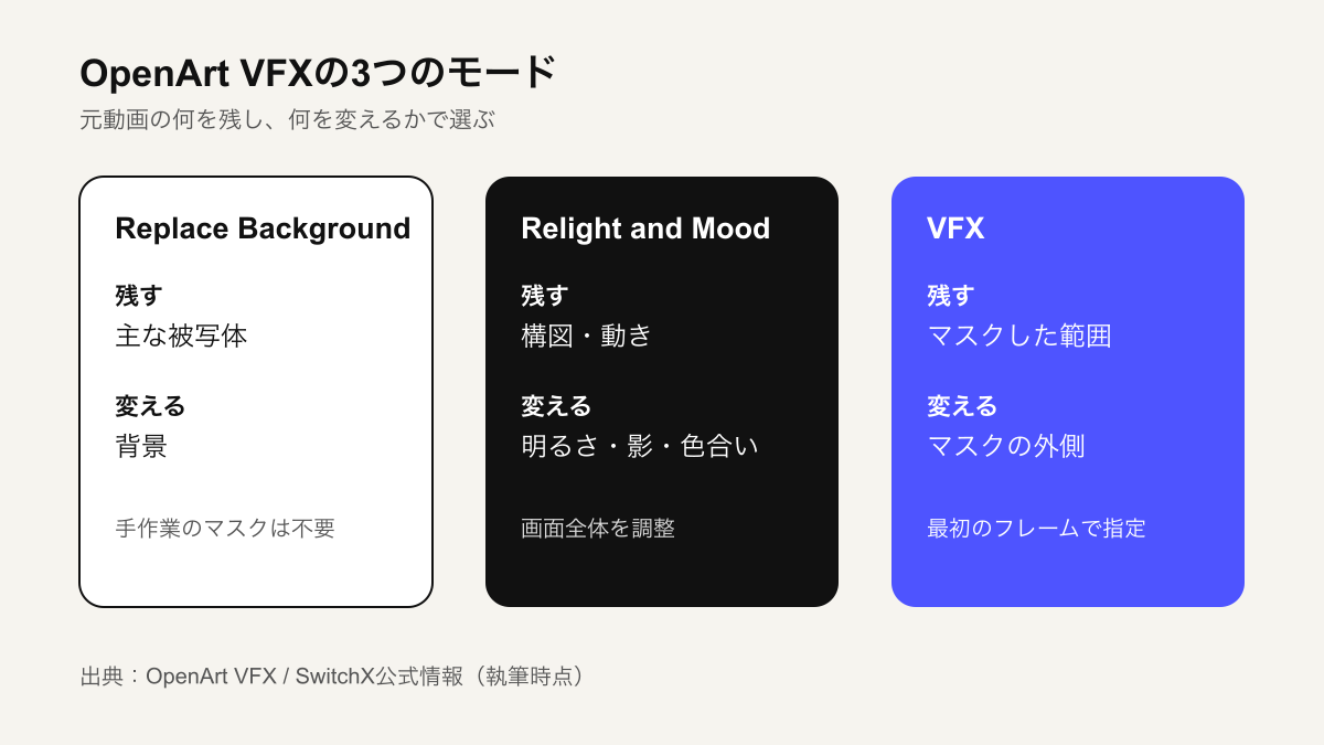 OpenArt VFXの3モードで変わる範囲