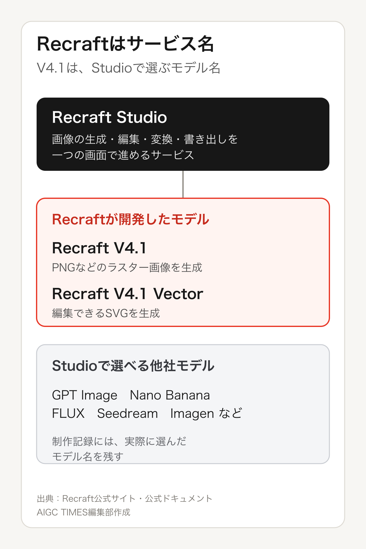 Recraft Studioと画像生成モデルの関係