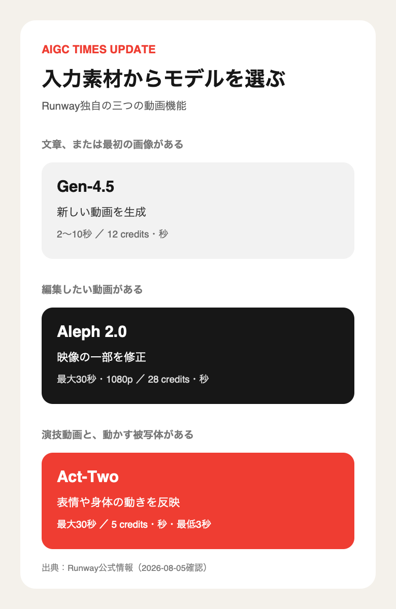 Runwayの主要モデルを入力素材と目的で選ぶ図