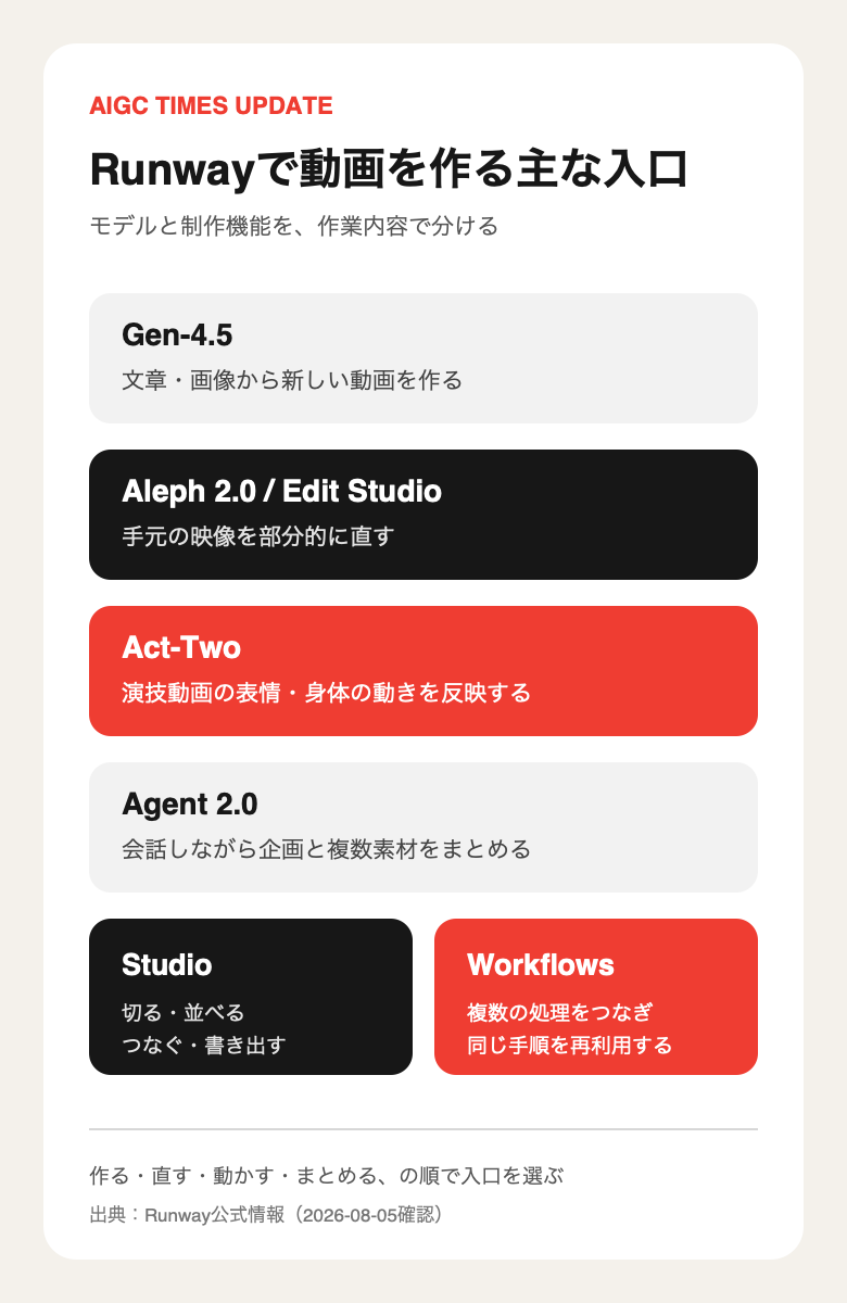 Runwayで動画を作る主な入口