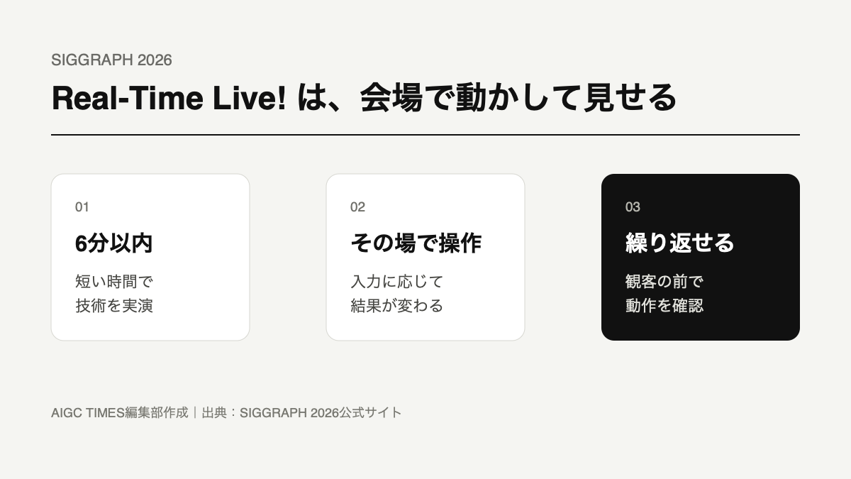 SIGGRAPH 2026 Real-Time Live!の概要